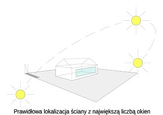 Zasady nasłonecznienia działki Zasady nasłonecznienia działki